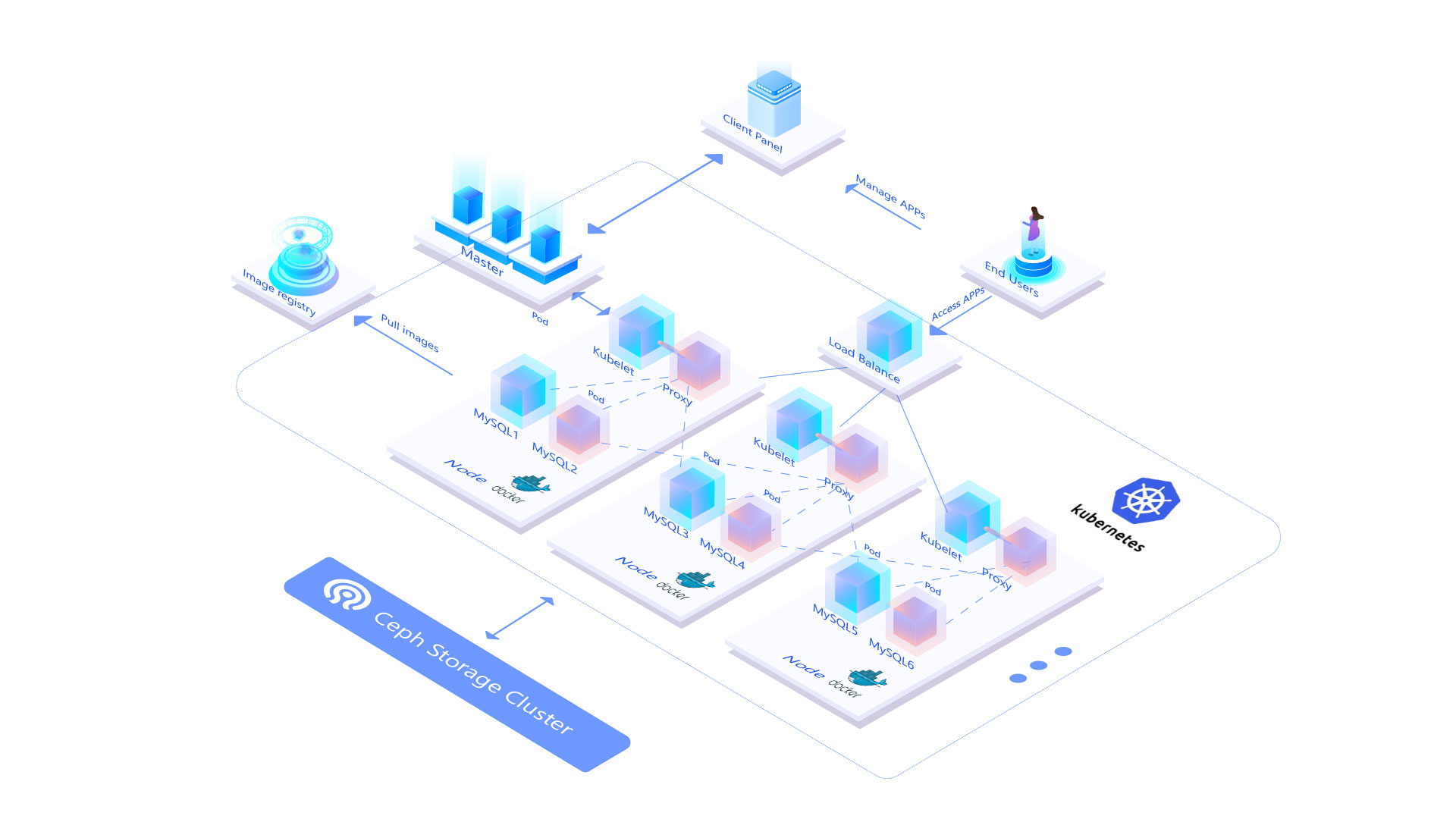 The infrastructure of Cloud Clusters Platform